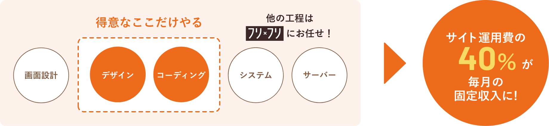 Webサイト制作・運用パックについての図解